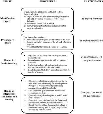 Frontiers Multiple Health Behavior Programs in School Settings